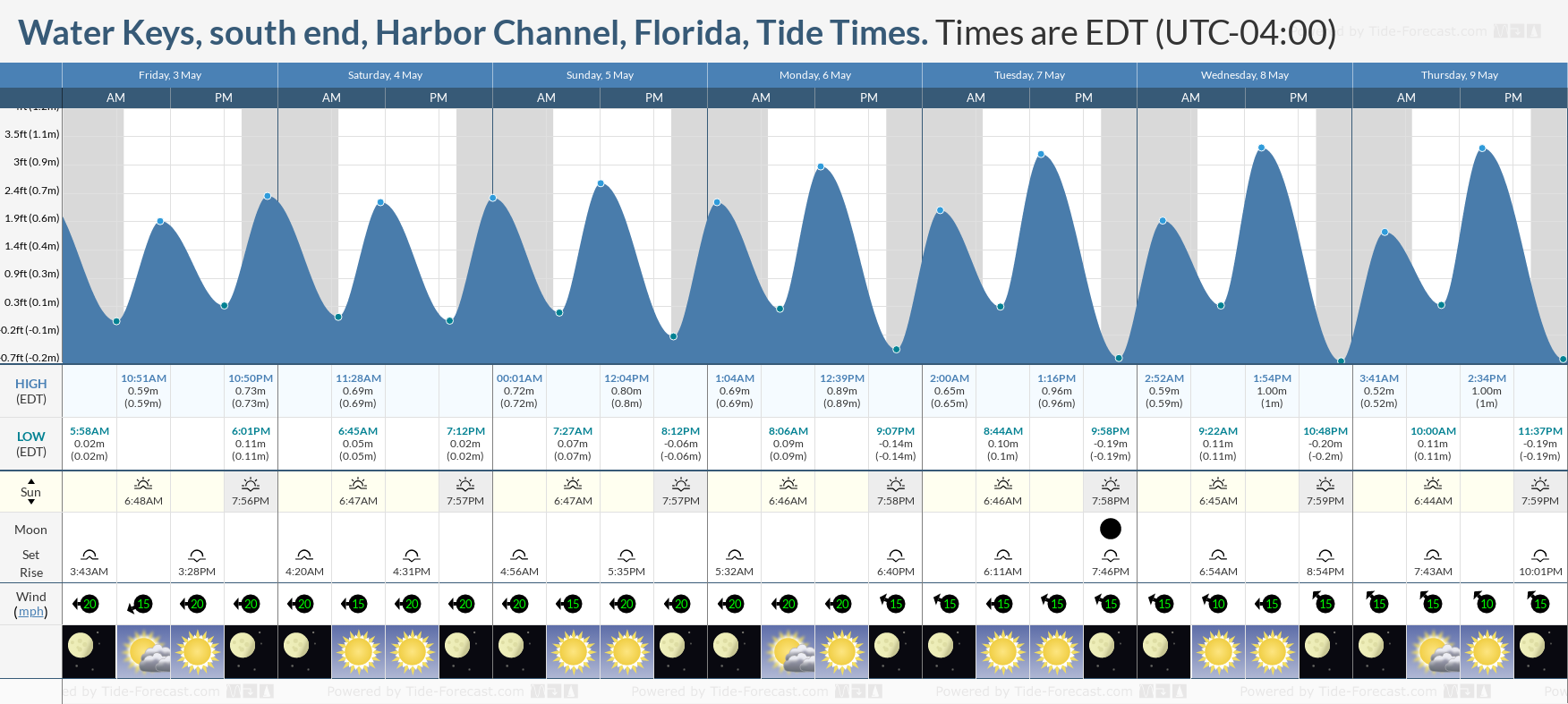 Water Keys, south end, Harbor Channel, Florida Tide Chart including high and low tide times for the next 7 days
