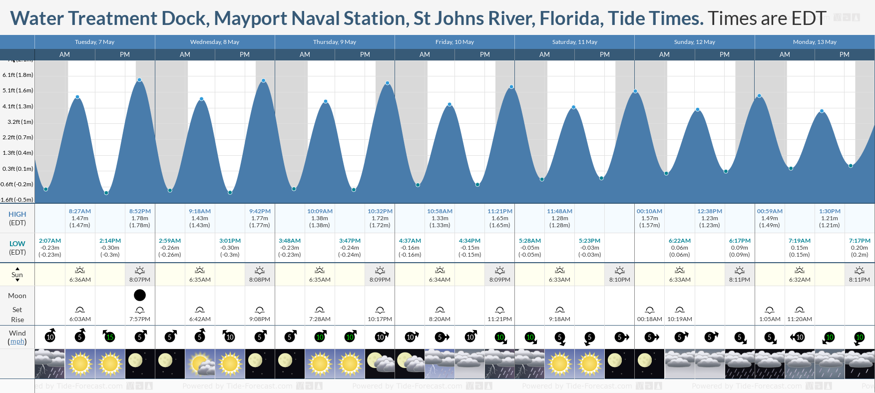 Water Treatment Dock, Mayport Naval Station, St Johns River, Florida Tide Chart including high and low tide times for the next 7 days