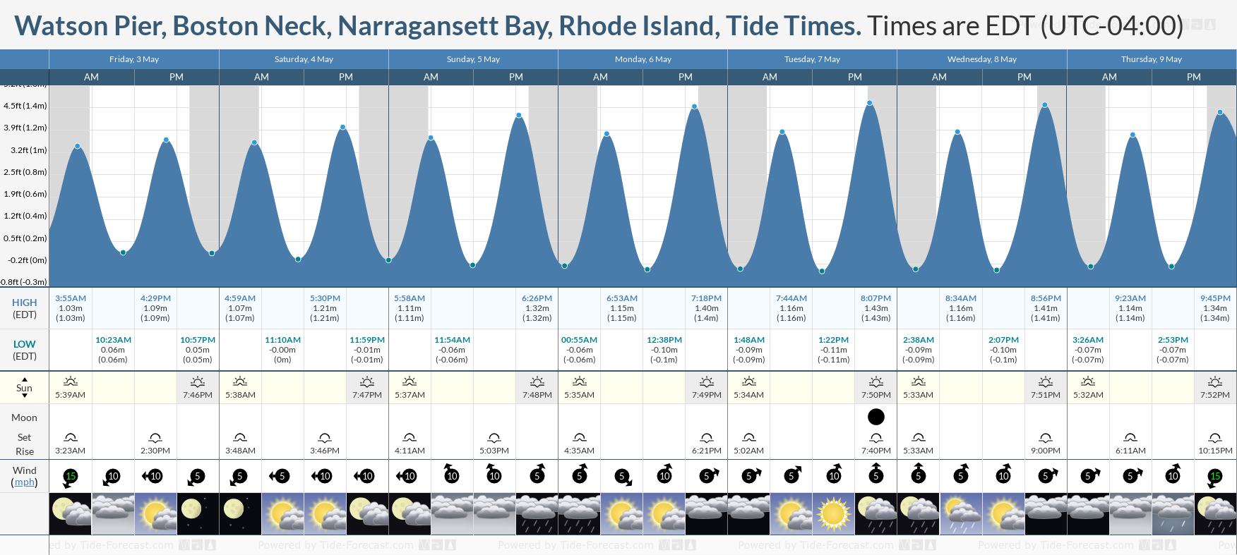Watson Pier, Boston Neck, Narragansett Bay, Rhode Island Tide Chart including high and low tide tide times for the next 7 days