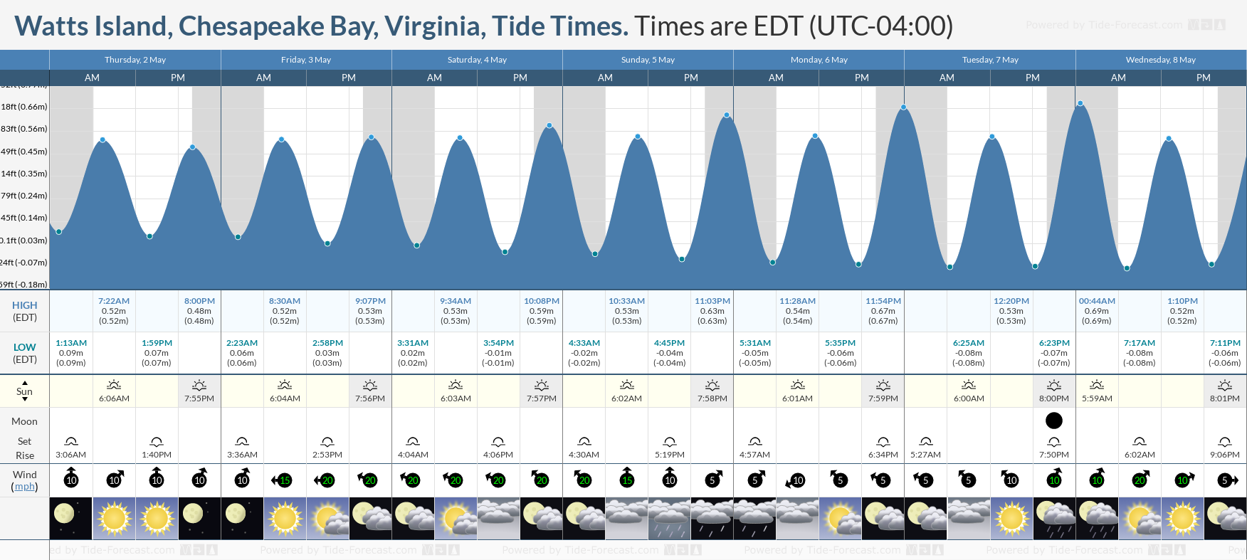 Watts Island, Chesapeake Bay, Virginia Tide Chart including high and low tide tide times for the next 7 days