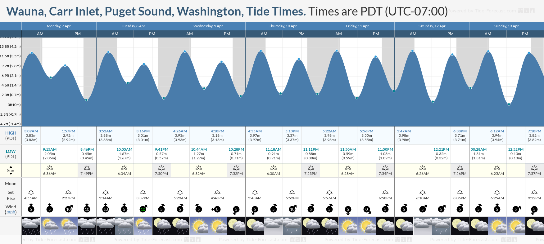 Tide Chart Puget Sound