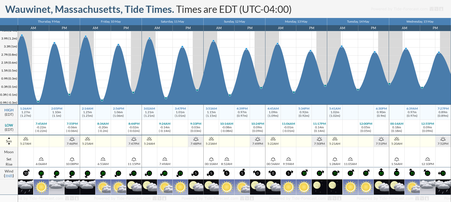 Wauwinet, Massachusetts Tide Chart including high and low tide tide times for the next 7 days