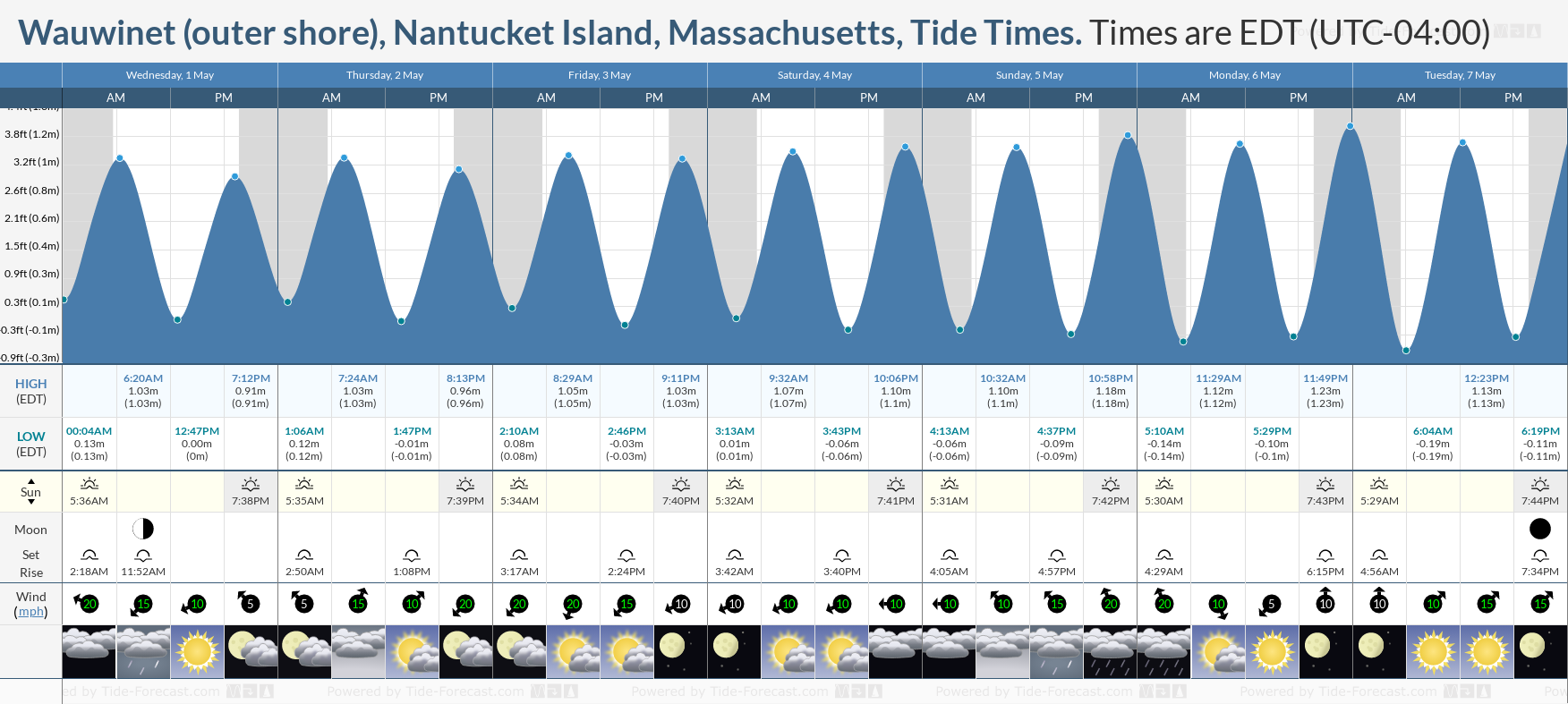 Wauwinet (outer shore), Nantucket Island, Massachusetts Tide Chart including high and low tide tide times for the next 7 days