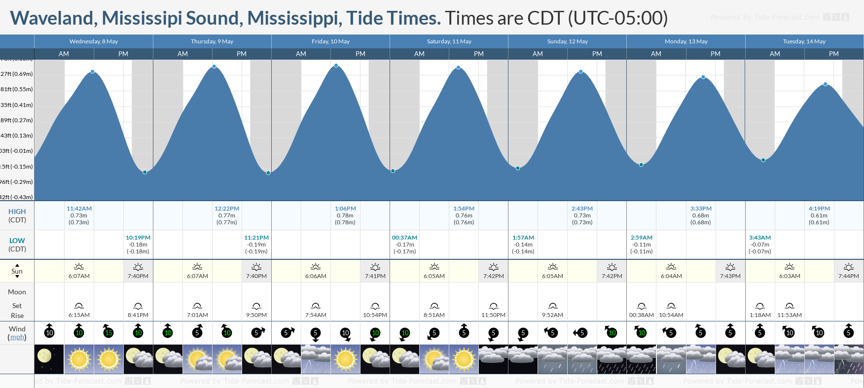 Waveland, Mississipi Sound, Mississippi Tide Chart including high and low tide tide times for the next 7 days