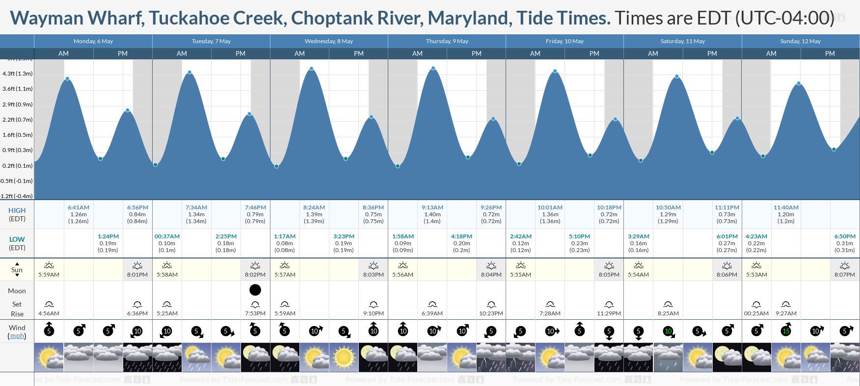 Wayman Wharf, Tuckahoe Creek, Choptank River, Maryland Tide Chart including high and low tide tide times for the next 7 days