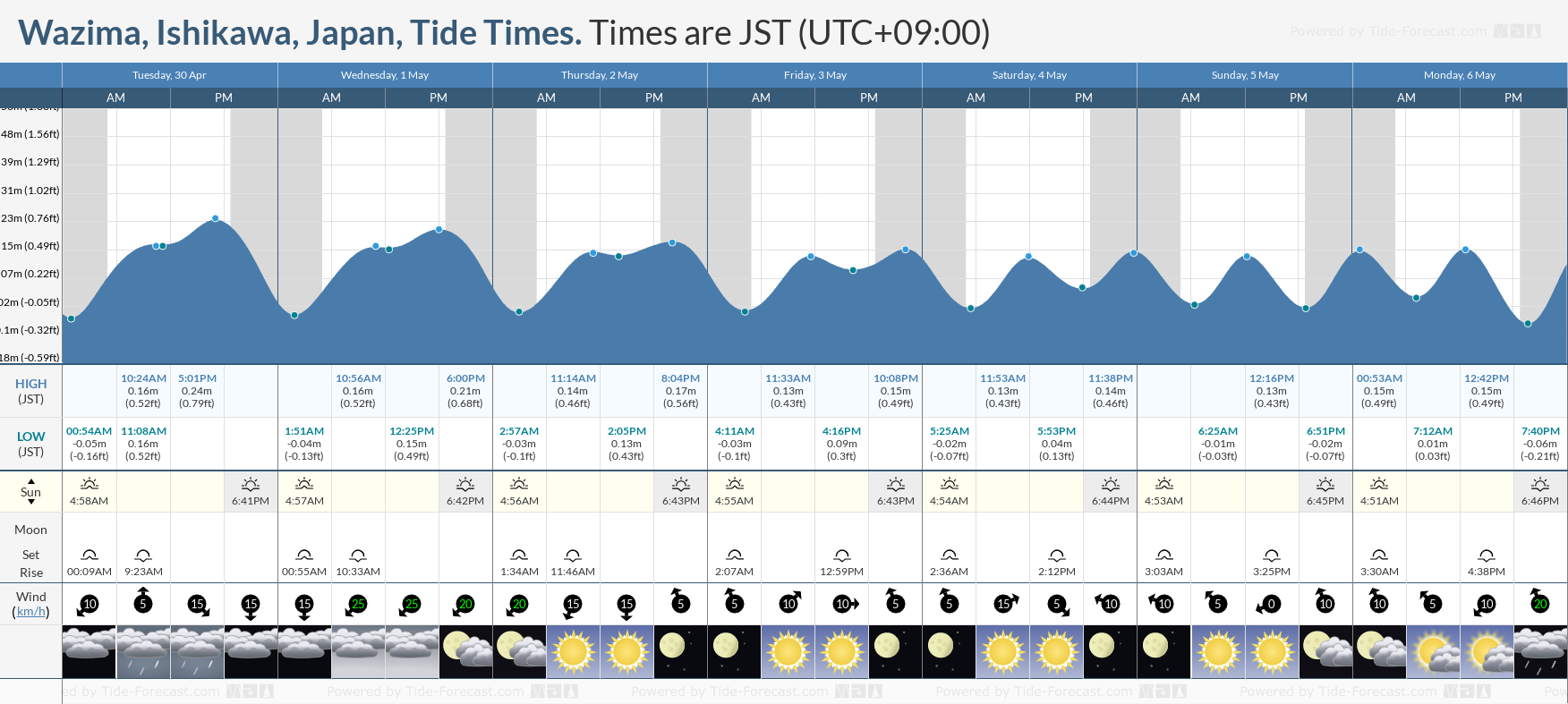 Wazima, Ishikawa, Japan Tide Chart including high and low tide times for the next 7 days