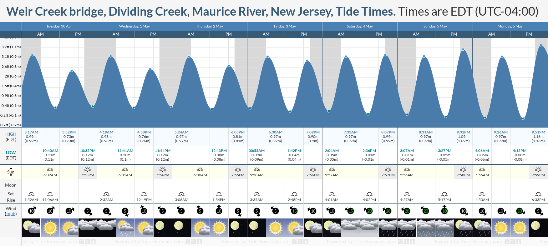 Weir Creek bridge, Dividing Creek, Maurice River, New Jersey Tide Chart including high and low tide tide times for the next 7 days