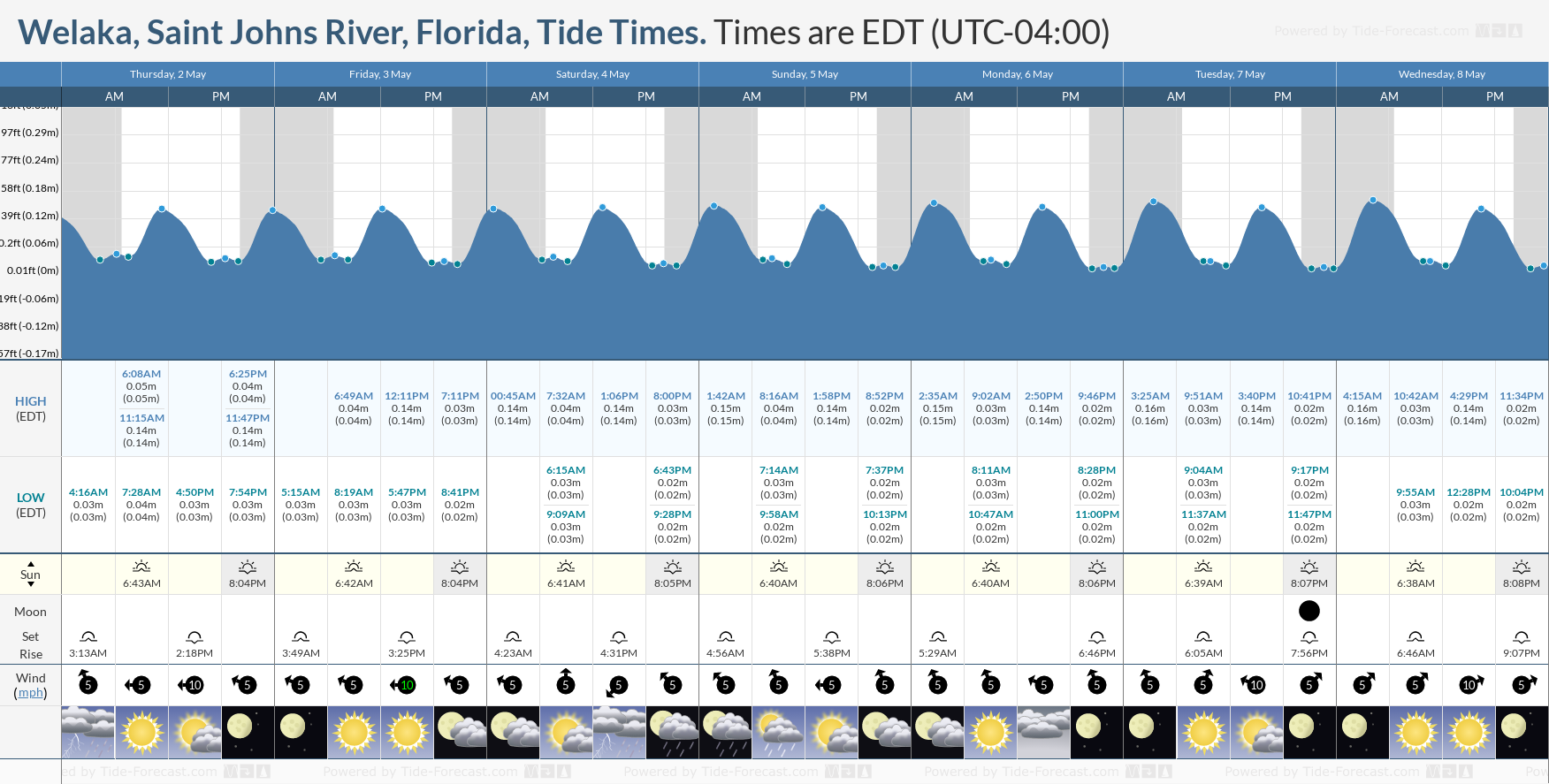 Welaka, Saint Johns River, Florida Tide Chart including high and low tide tide times for the next 7 days