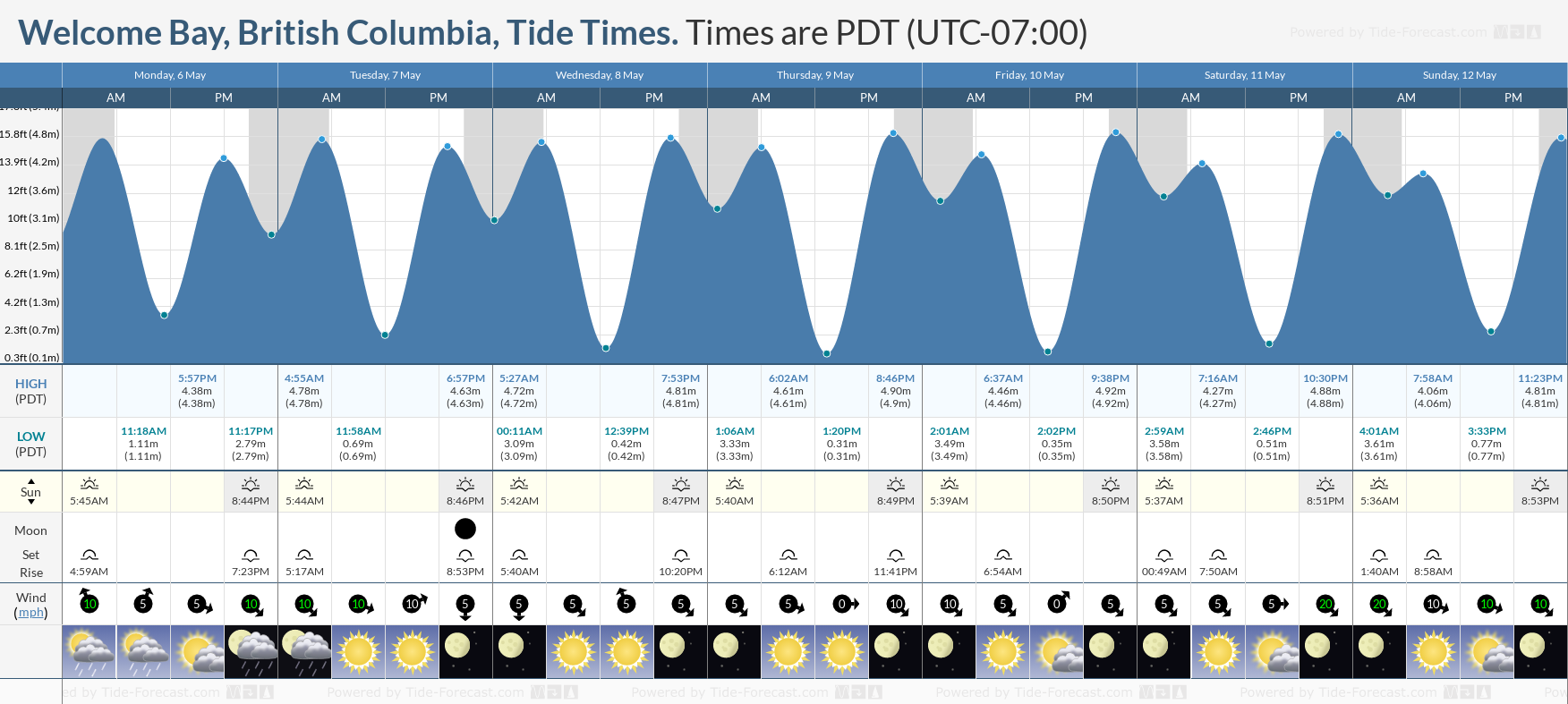 Welcome Bay, British Columbia Tide Chart including high and low tide tide times for the next 7 days