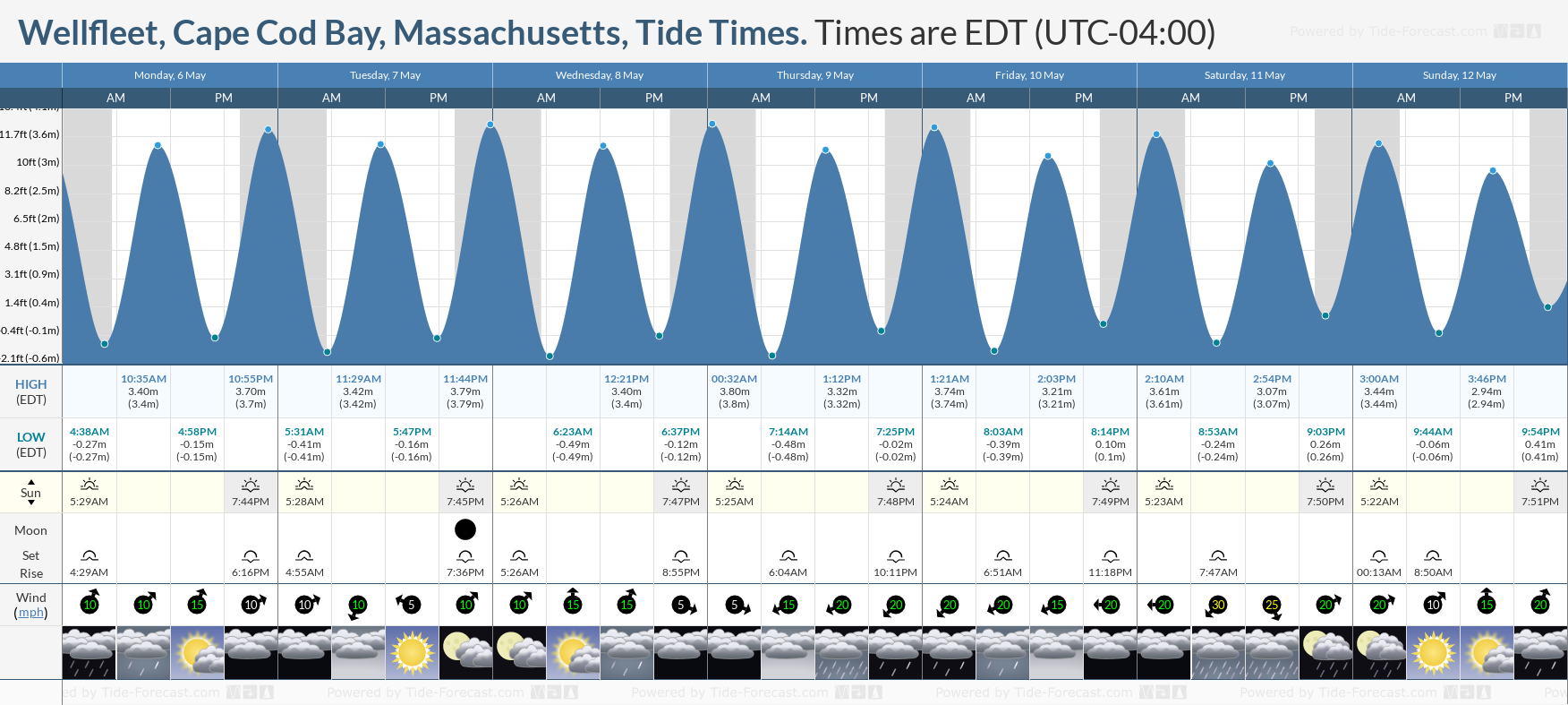Wellfleet, Cape Cod Bay, Massachusetts Tide Chart including high and low tide tide times for the next 7 days