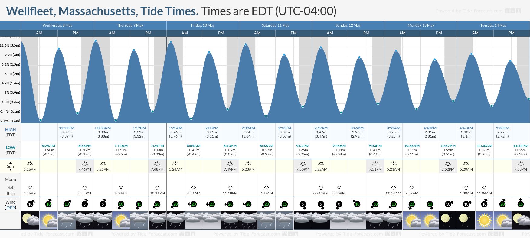 Wellfleet, Massachusetts Tide Chart including high and low tide tide times for the next 7 days