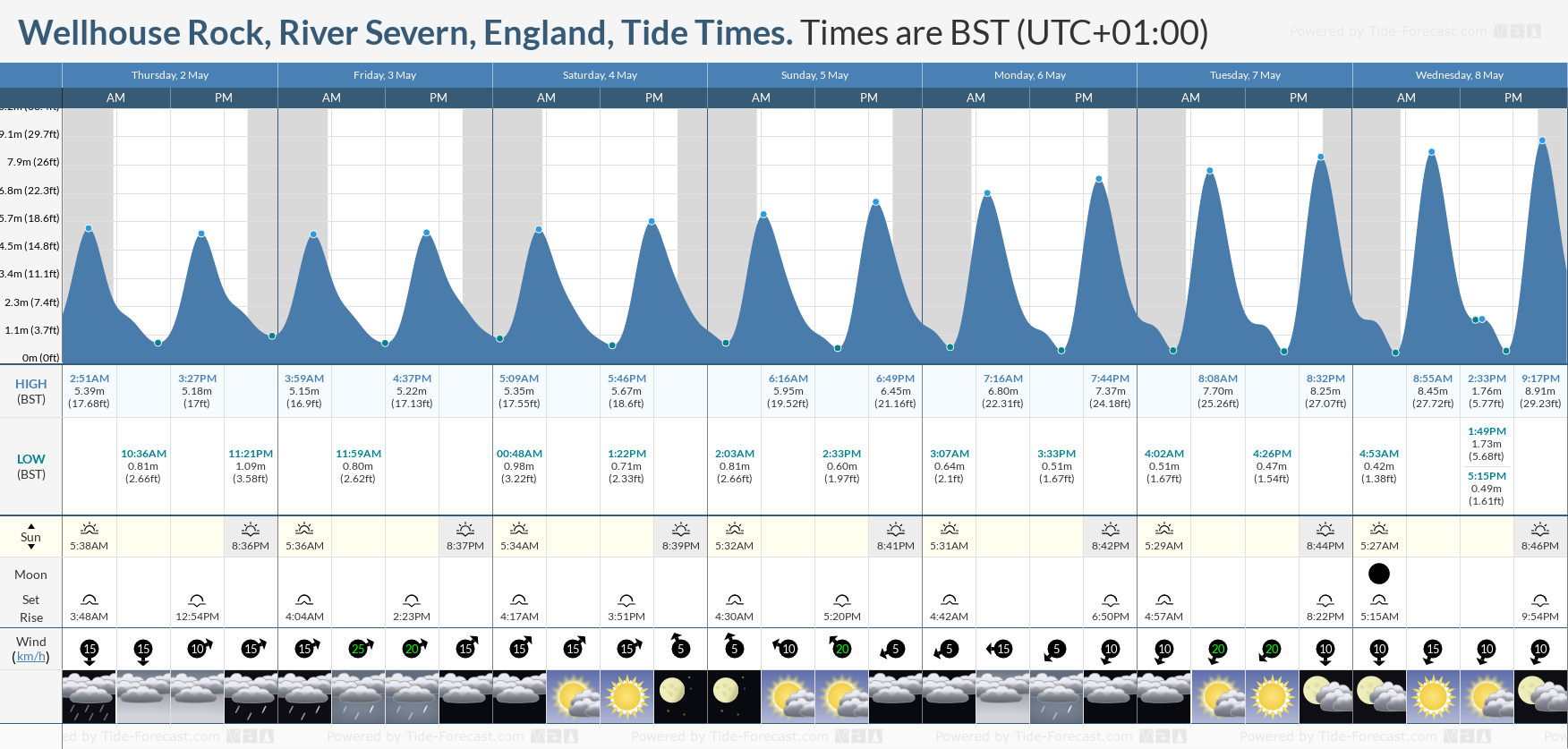 Wellhouse Rock, River Severn, England Tide Chart including high and low tide tide times for the next 7 days