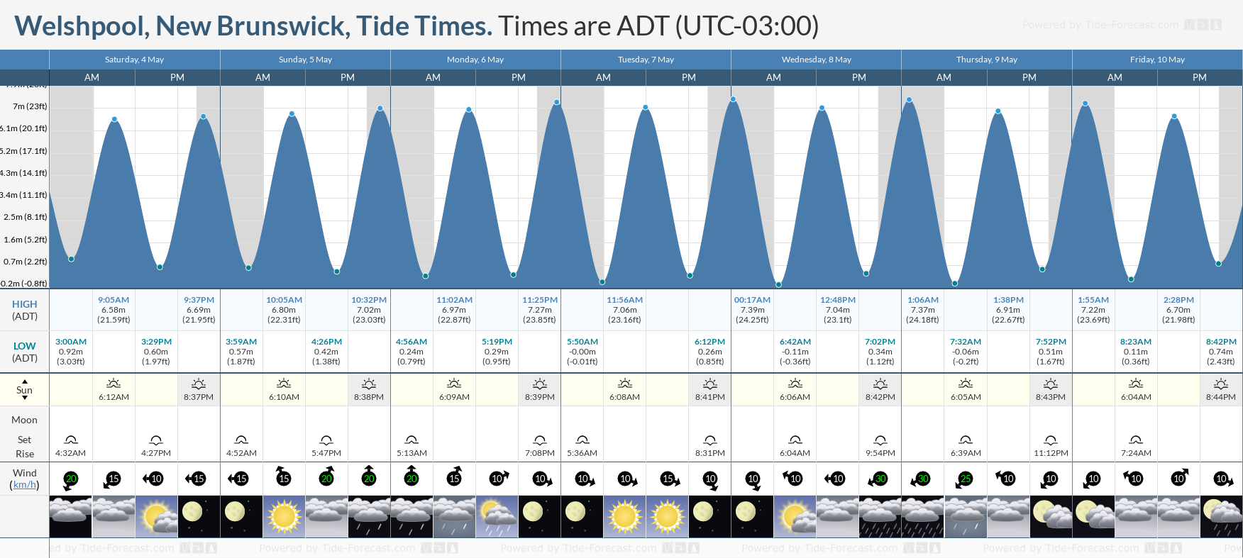 Welshpool, New Brunswick Tide Chart including high and low tide times for the next 7 days