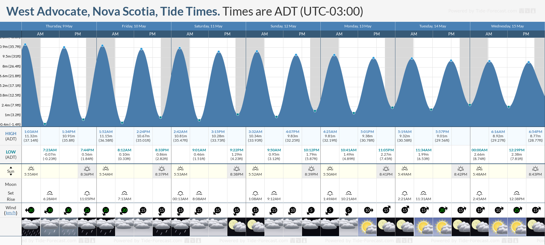 West Advocate, Nova Scotia Tide Chart including high and low tide tide times for the next 7 days