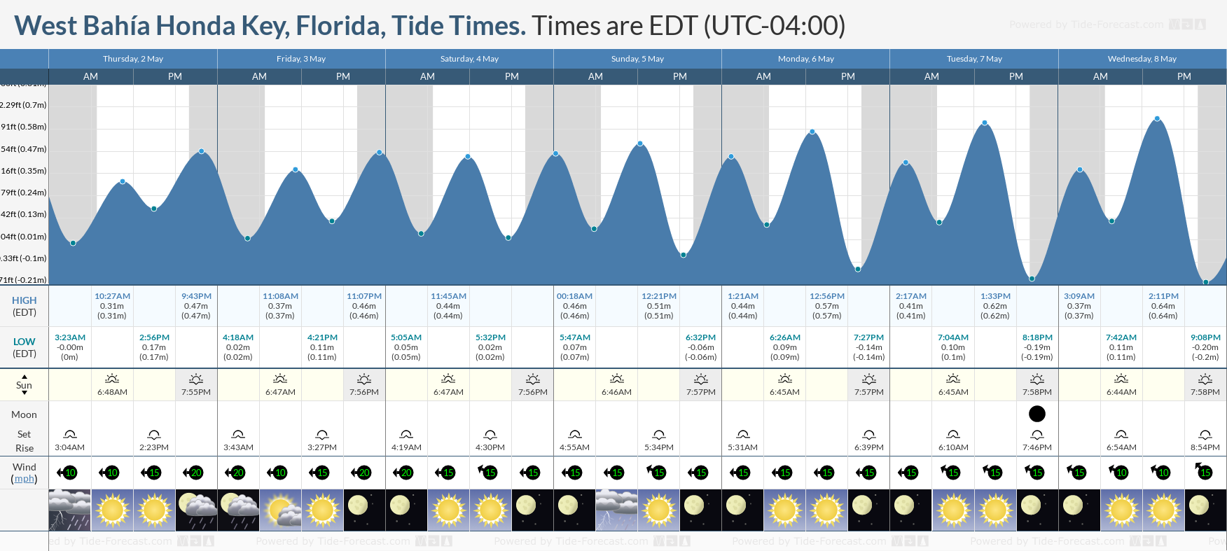 West Bahía Honda Key, Florida Tide Chart including high and low tide tide times for the next 7 days