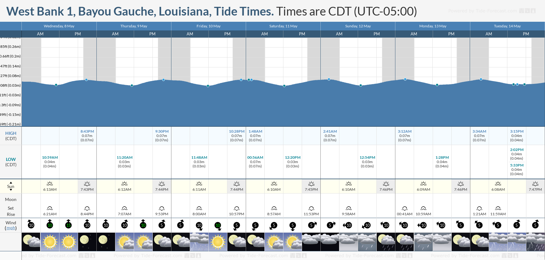 West Bank 1, Bayou Gauche, Louisiana Tide Chart including high and low tide times for the next 7 days