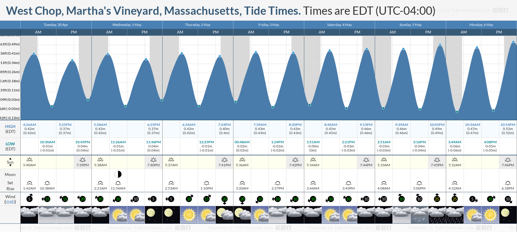 West Chop, Martha's Vineyard, Massachusetts Tide Chart including high and low tide tide times for the next 7 days