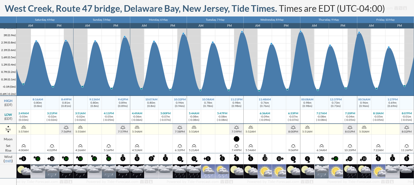 West Creek, Route 47 bridge, Delaware Bay, New Jersey Tide Chart including high and low tide tide times for the next 7 days