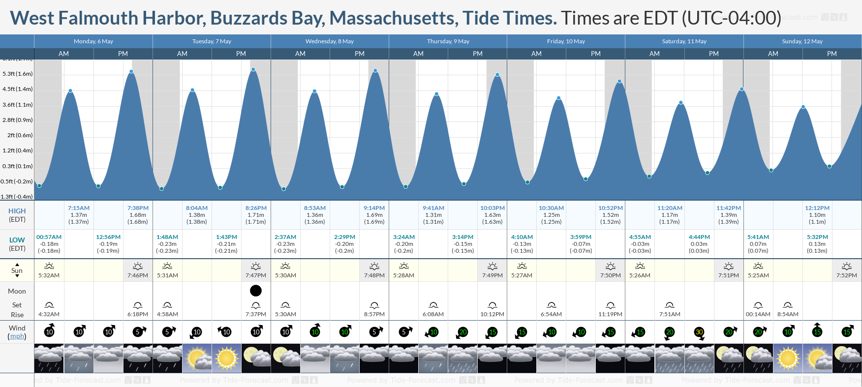 West Falmouth Harbor, Buzzards Bay, Massachusetts Tide Chart including high and low tide tide times for the next 7 days