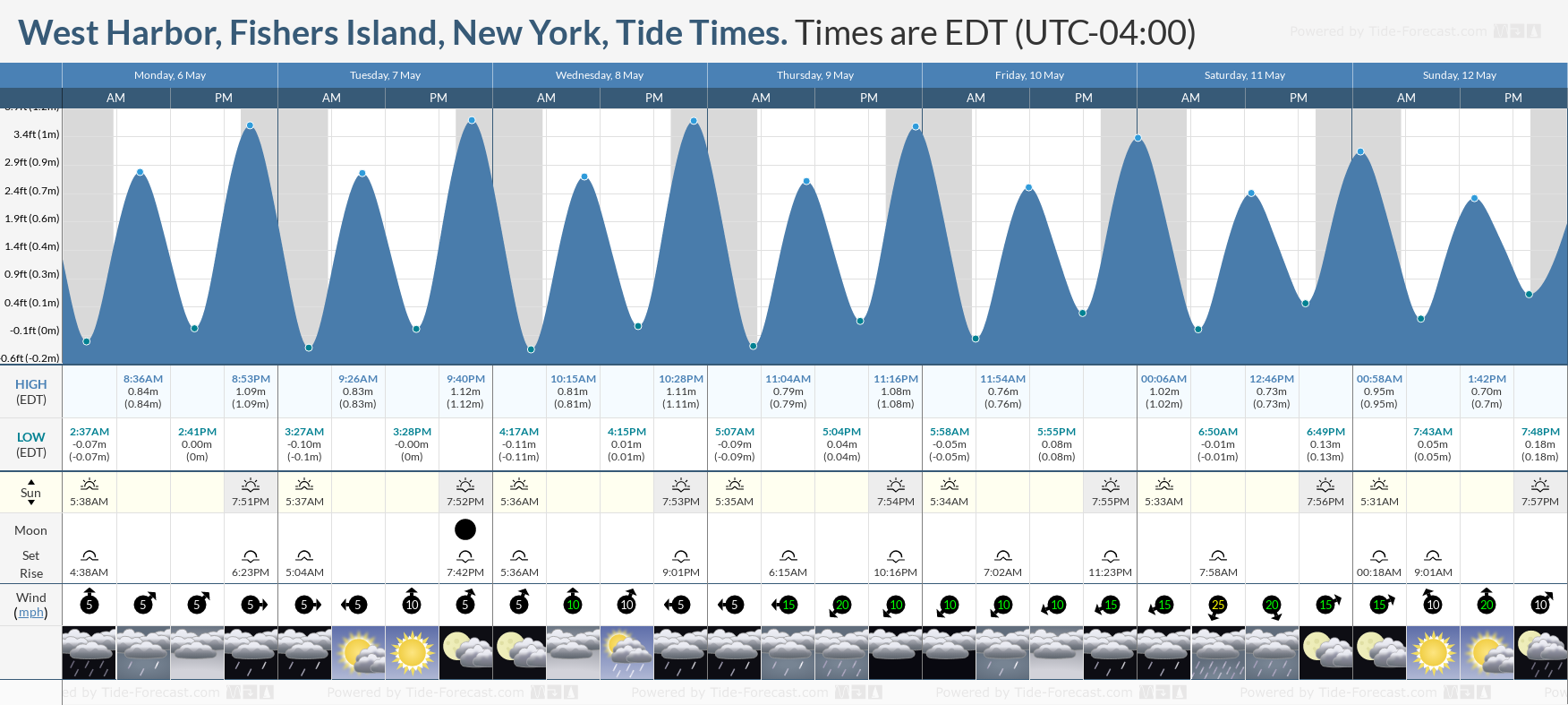 West Harbor, Fishers Island, New York Tide Chart including high and low tide tide times for the next 7 days