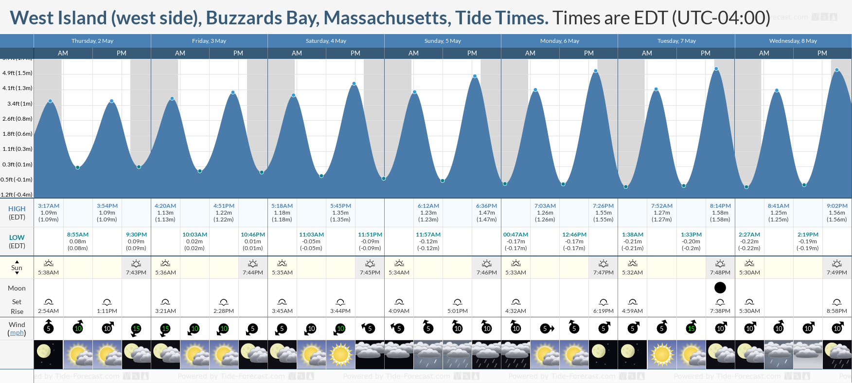 West Island (west side), Buzzards Bay, Massachusetts Tide Chart including high and low tide tide times for the next 7 days