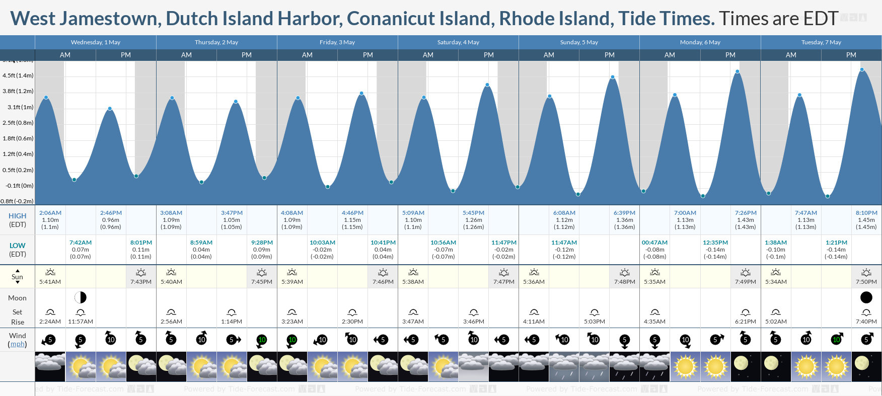 West Jamestown, Dutch Island Harbor, Conanicut Island, Rhode Island Tide Chart including high and low tide tide times for the next 7 days