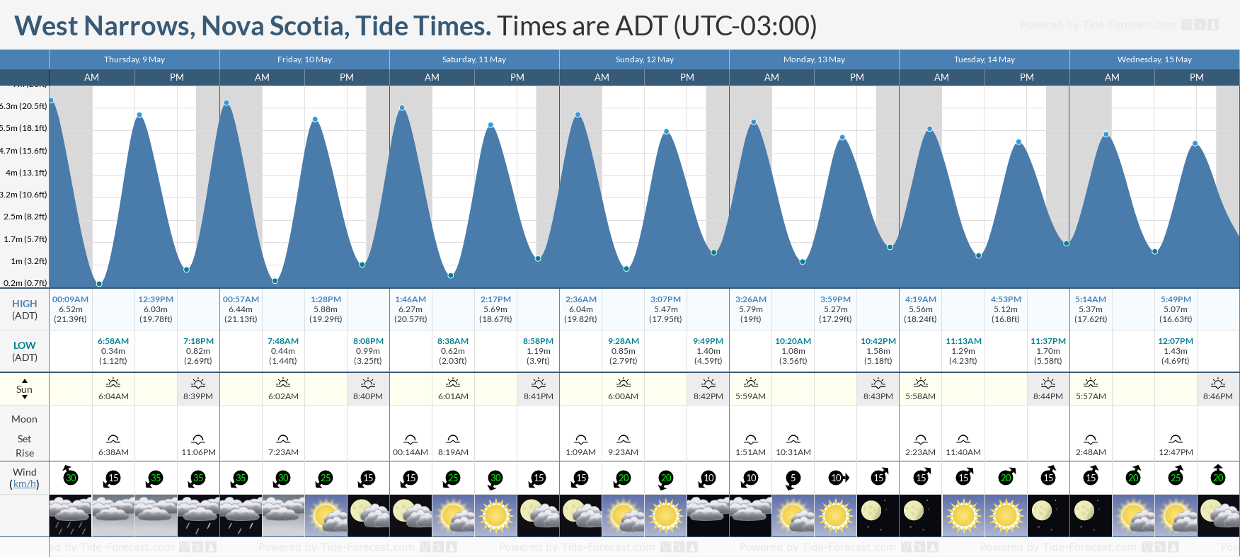 West Narrows, Nova Scotia Tide Chart including high and low tide tide times for the next 7 days