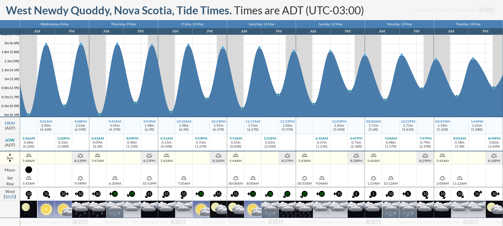 West Newdy Quoddy, Nova Scotia Tide Chart including high and low tide tide times for the next 7 days
