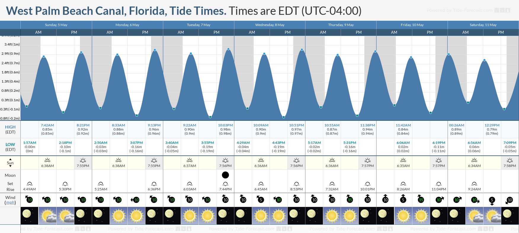 West Palm Beach Canal, Florida Tide Chart including high and low tide tide times for the next 7 days