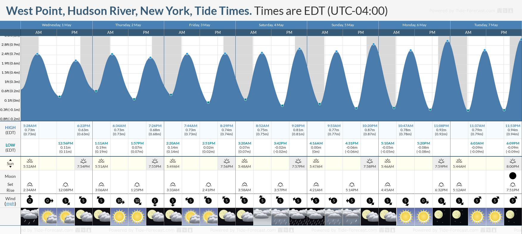 West Point, Hudson River, New York Tide Chart including high and low tide tide times for the next 7 days