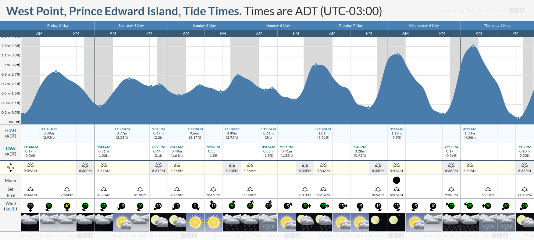 West Point, Prince Edward Island Tide Chart including high and low tide tide times for the next 7 days