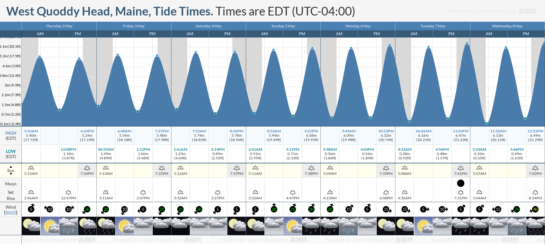 West Quoddy Head, Maine Tide Chart including high and low tide tide times for the next 7 days
