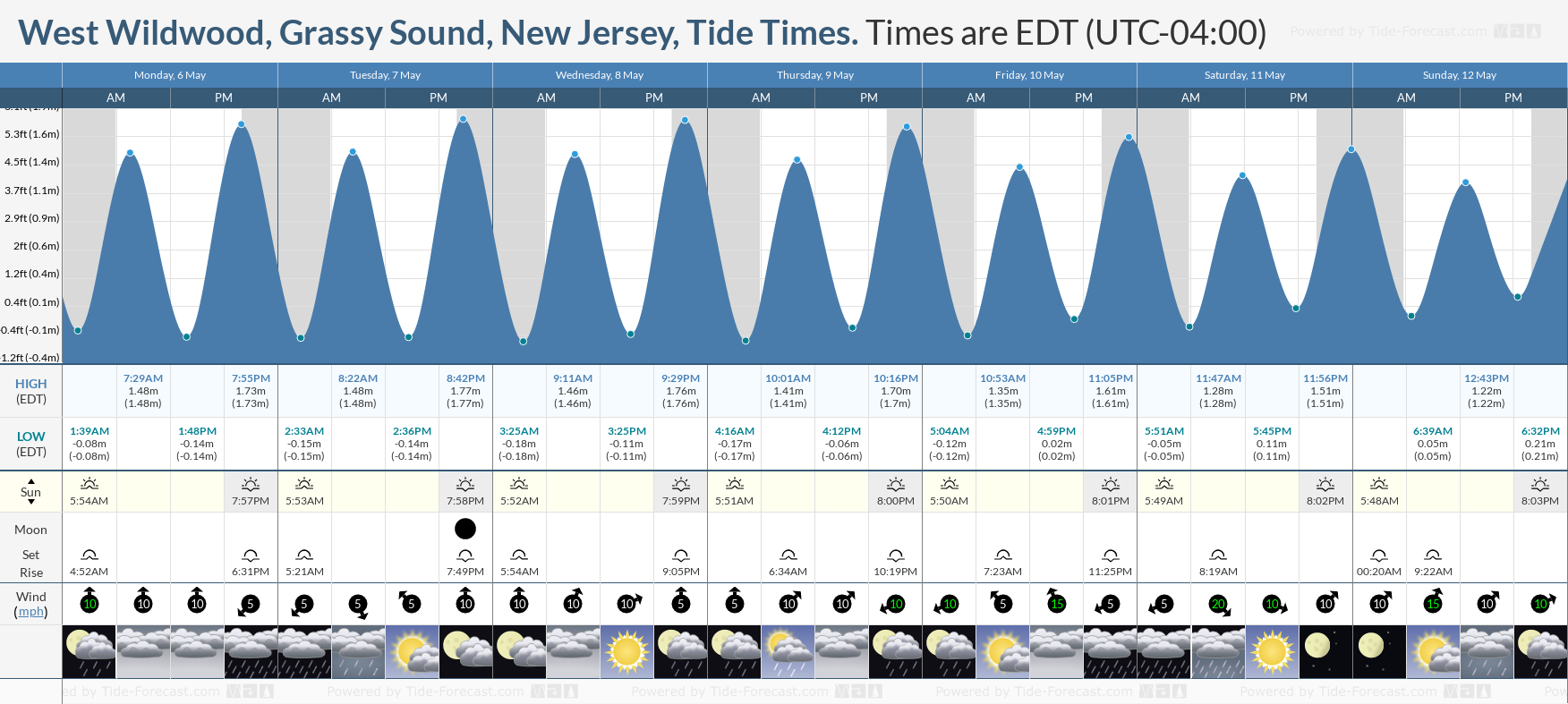 West Wildwood, Grassy Sound, New Jersey Tide Chart including high and low tide tide times for the next 7 days
