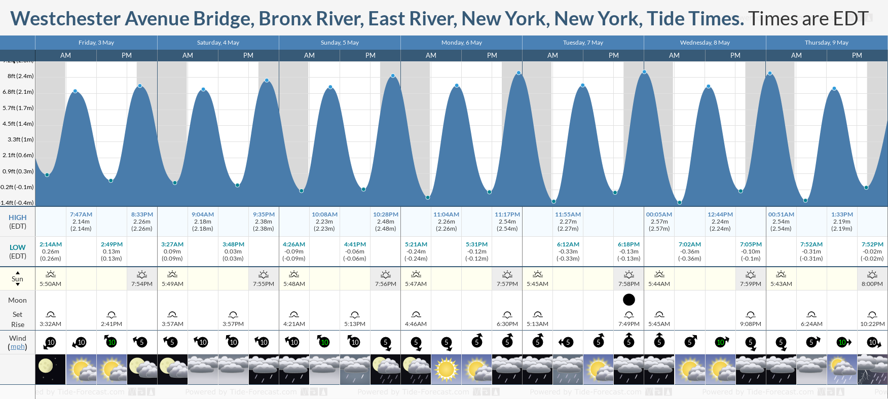Westchester Avenue Bridge, Bronx River, East River, New York, New York Tide Chart including high and low tide tide times for the next 7 days