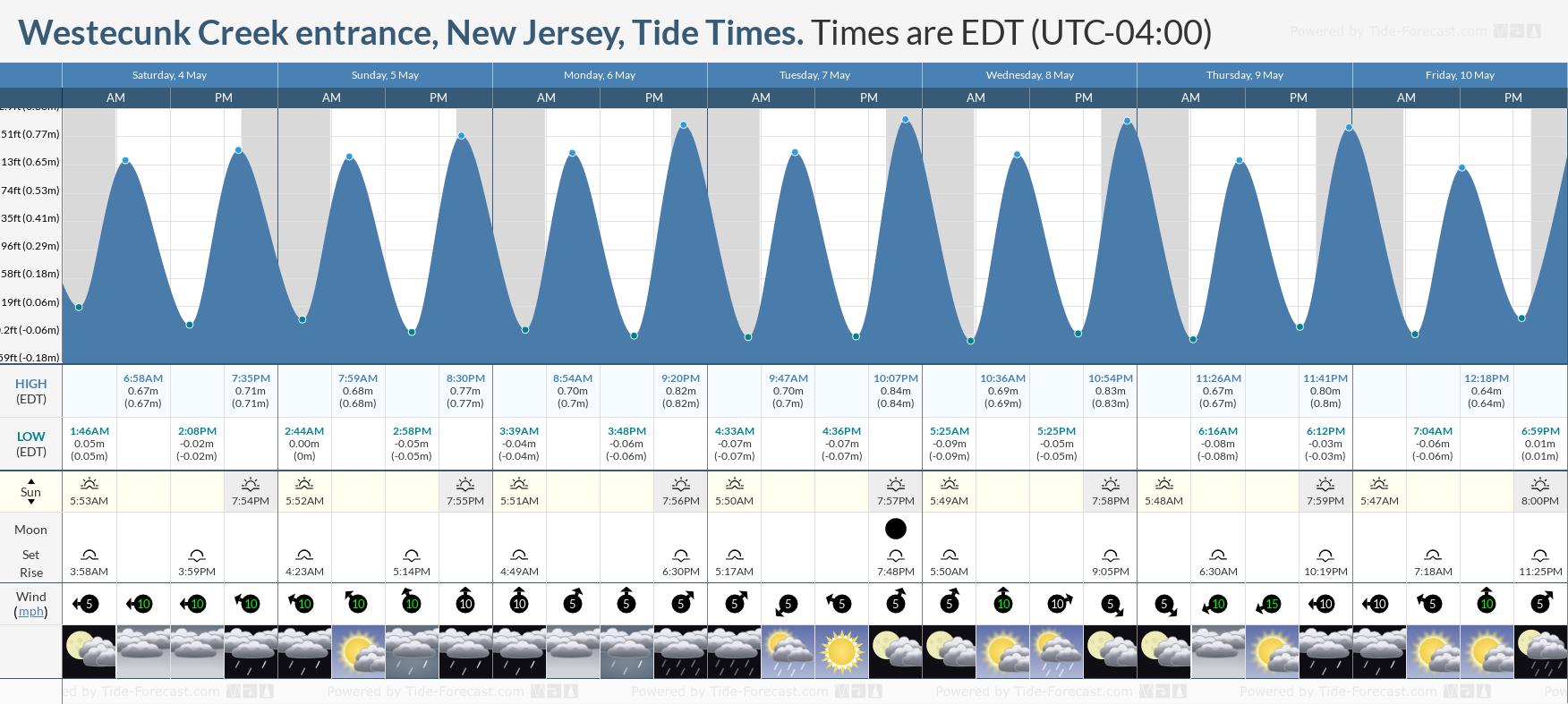 Westecunk Creek entrance, New Jersey Tide Chart including high and low tide tide times for the next 7 days
