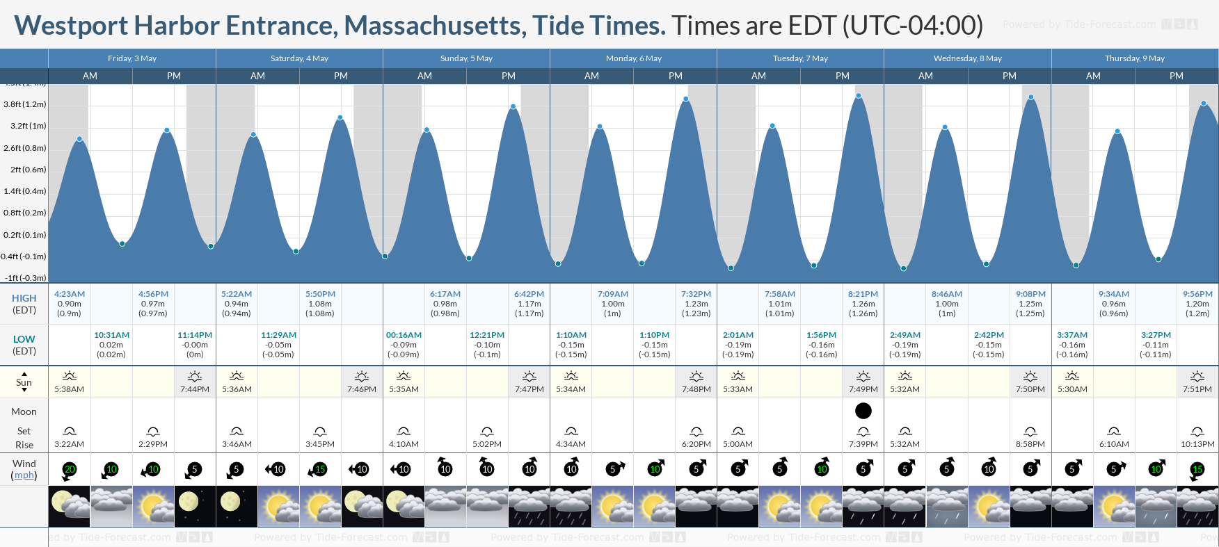 Westport Harbor Entrance, Massachusetts Tide Chart including high and low tide tide times for the next 7 days