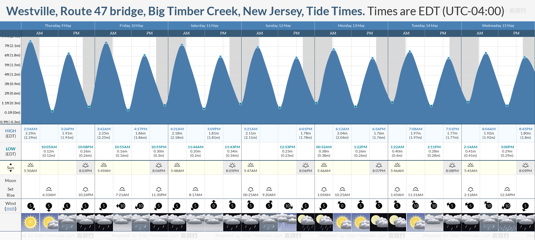 Westville, Route 47 bridge, Big Timber Creek, New Jersey Tide Chart including high and low tide tide times for the next 7 days