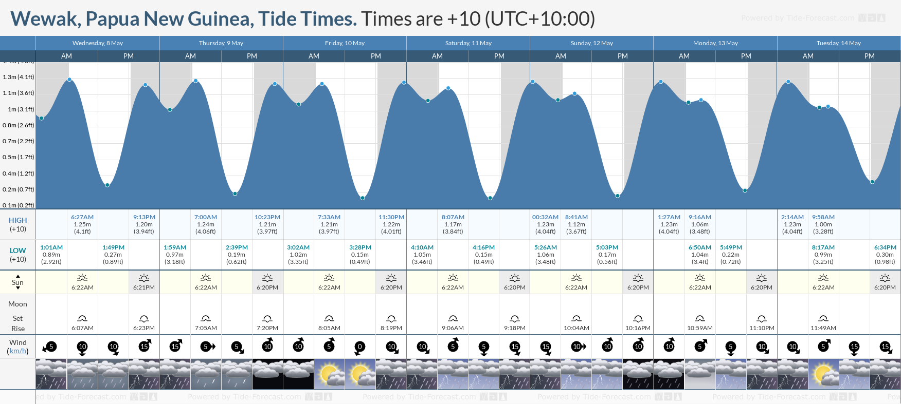 Wewak, Papua New Guinea Tide Chart including high and low tide tide times for the next 7 days