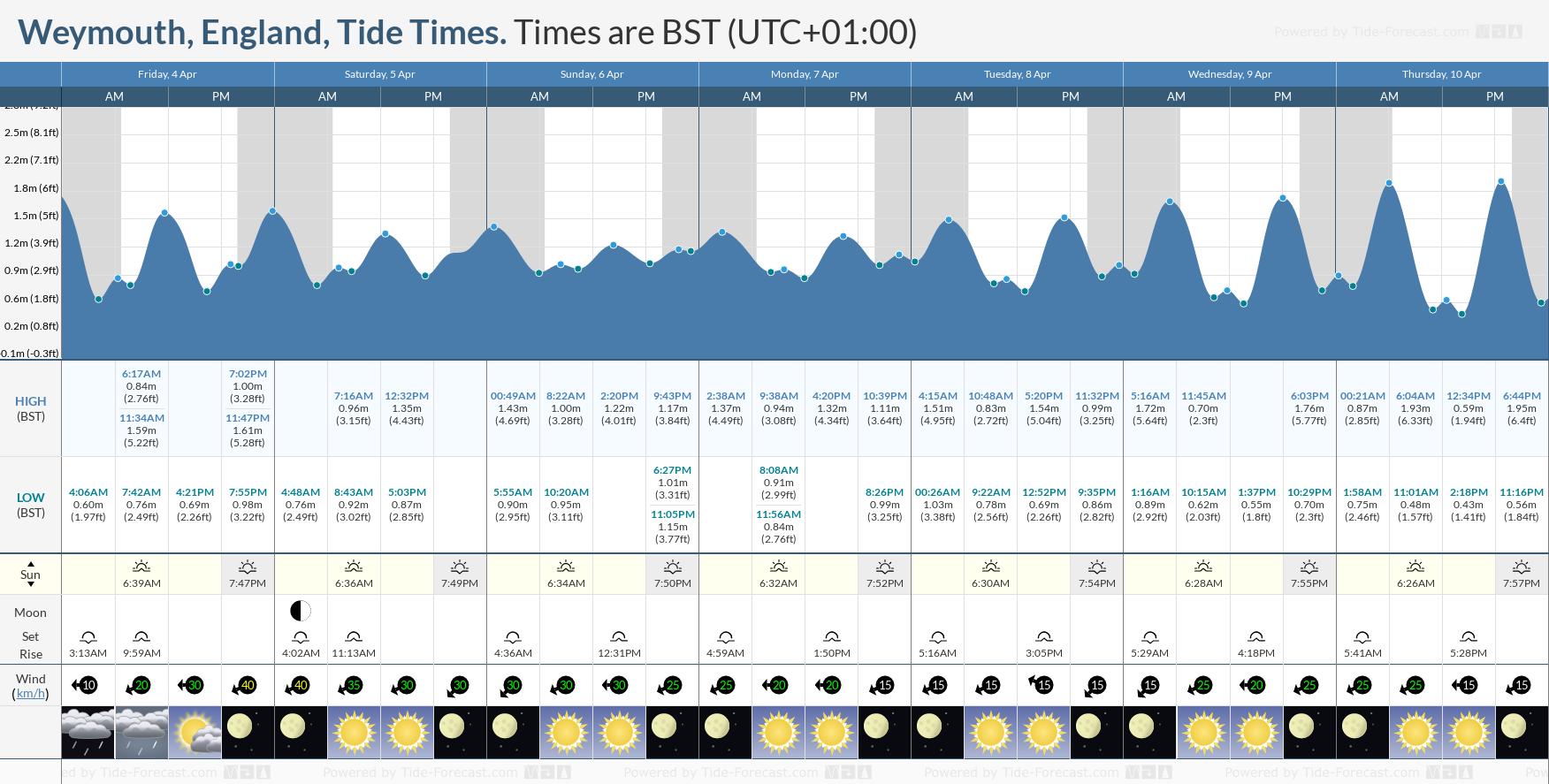 Tide Times and Tide Chart for Weymouth