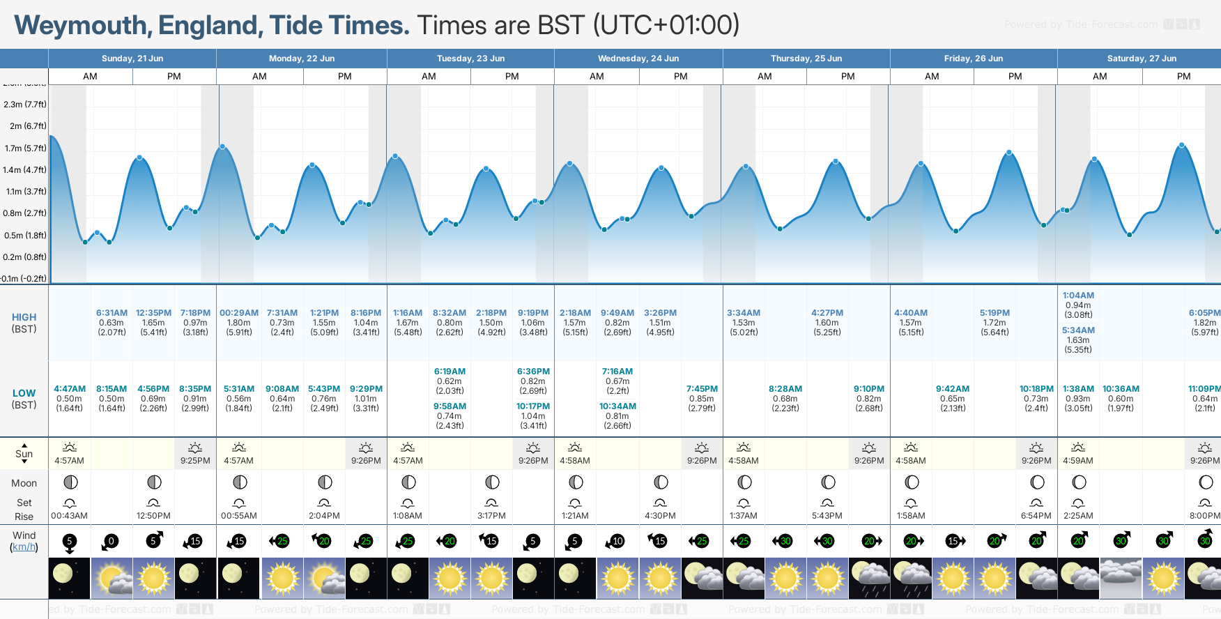 Tide Times And Tide Chart For Weymouth
