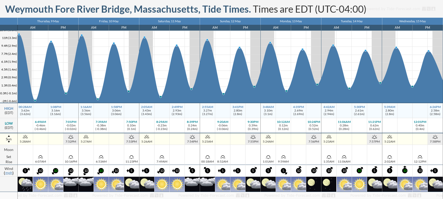 Weymouth Fore River Bridge, Massachusetts Tide Chart including high and low tide tide times for the next 7 days