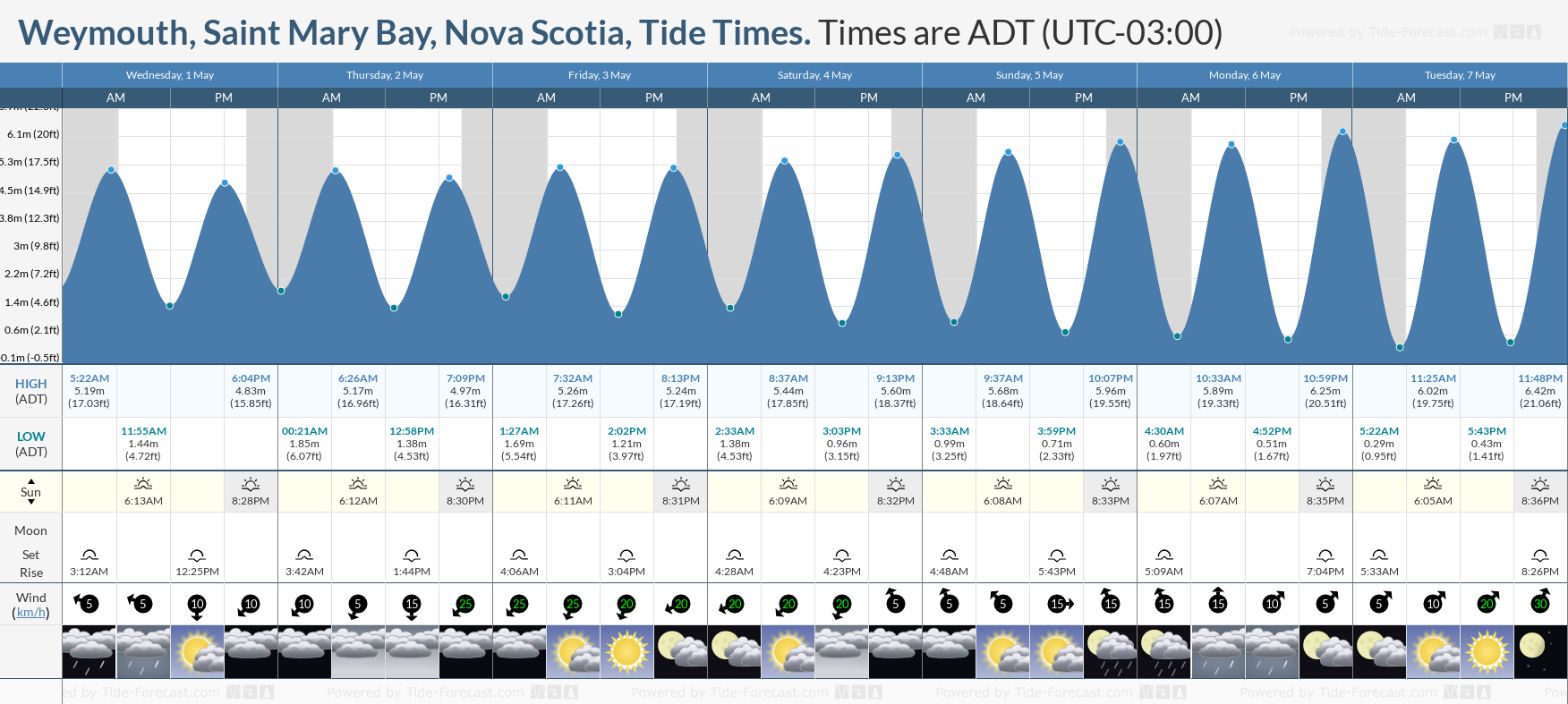 Weymouth, Saint Mary Bay, Nova Scotia Tide Chart including high and low tide tide times for the next 7 days