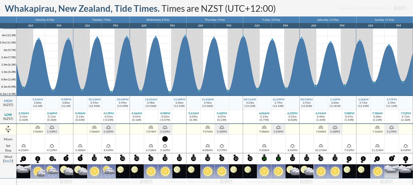Whakapirau, New Zealand Tide Chart including high and low tide tide times for the next 7 days