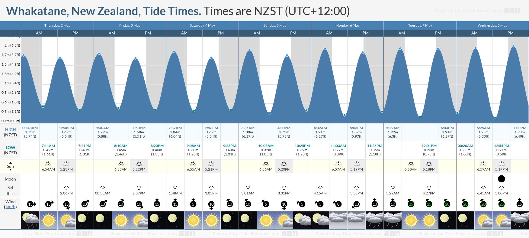 Whakatane, New Zealand Tide Chart including high and low tide times for the next 7 days