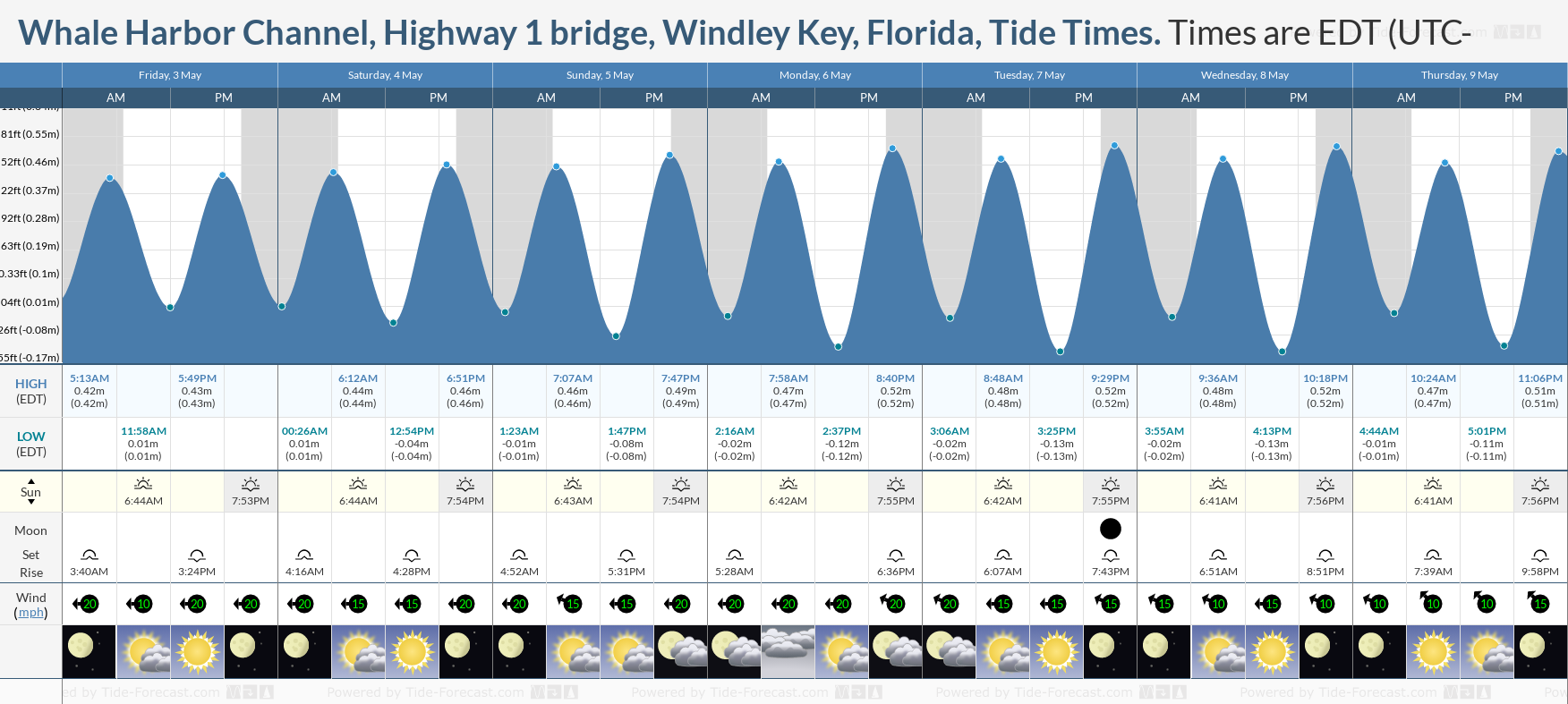 Whale Harbor Channel, Highway 1 bridge, Windley Key, Florida Tide Chart including high and low tide times for the next 7 days