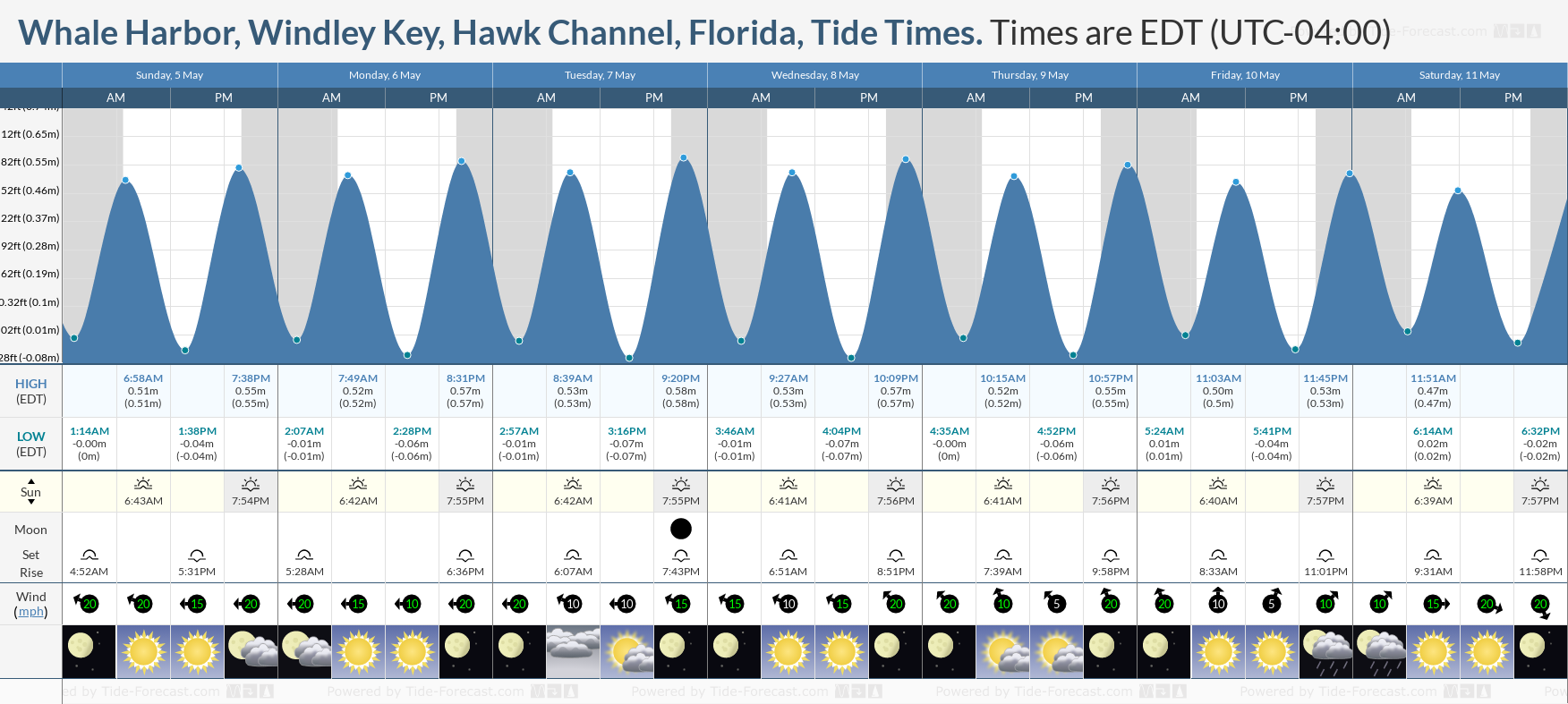 Whale Harbor, Windley Key, Hawk Channel, Florida Tide Chart including high and low tide times for the next 7 days