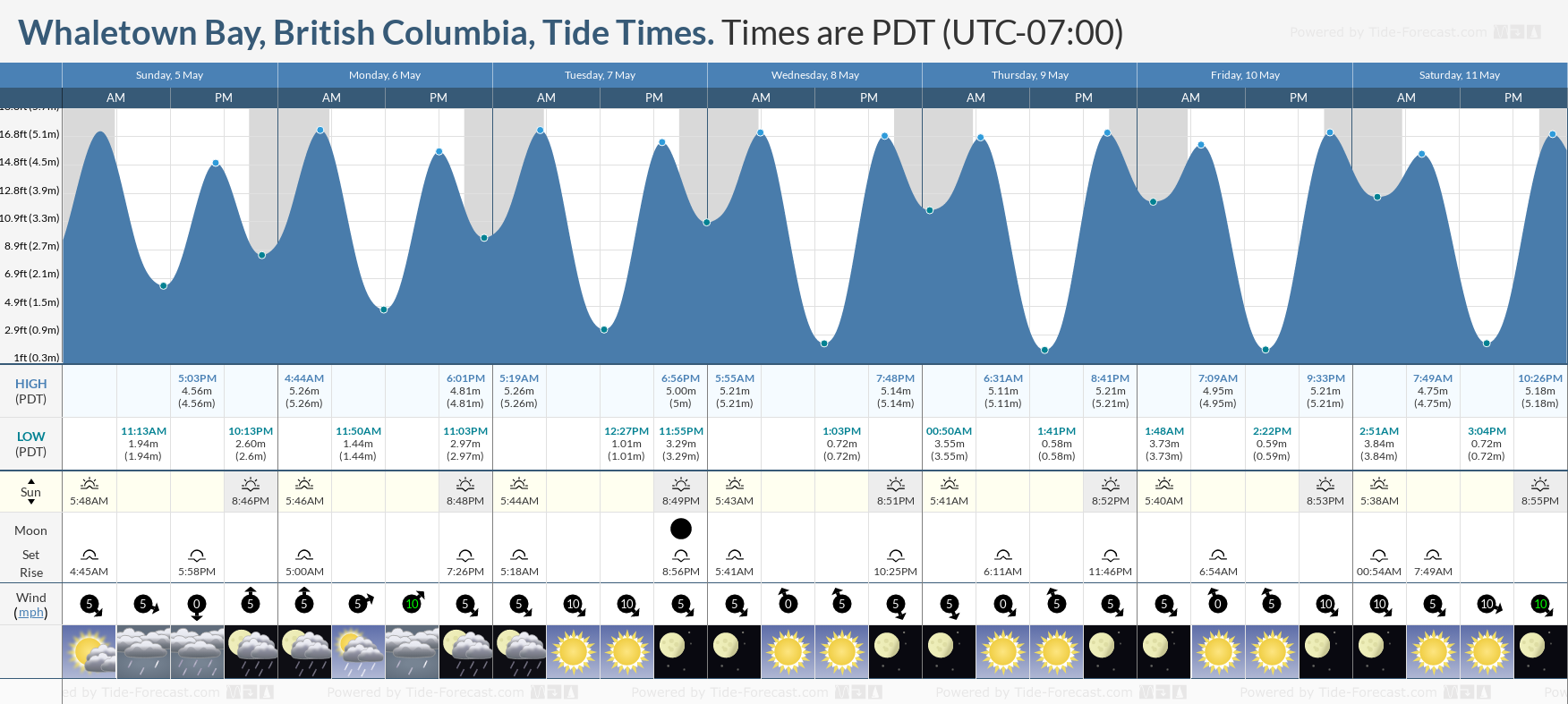 Whaletown Bay, British Columbia Tide Chart including high and low tide tide times for the next 7 days