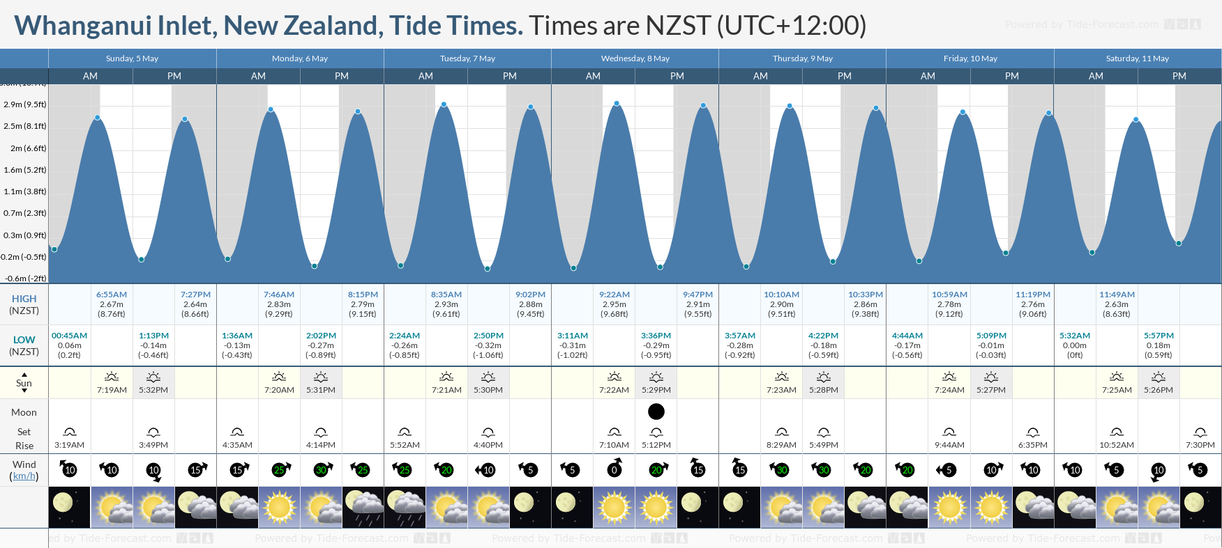 Whanganui Inlet, New Zealand Tide Chart including high and low tide times for the next 7 days