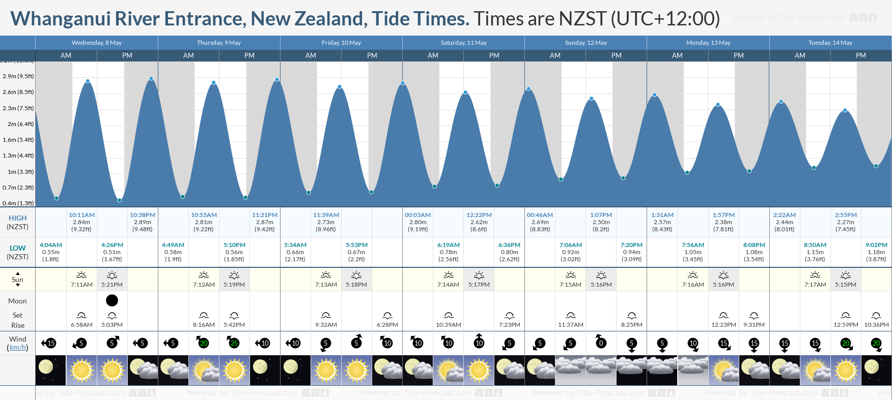 Whanganui River Entrance, New Zealand Tide Chart including high and low tide tide times for the next 7 days