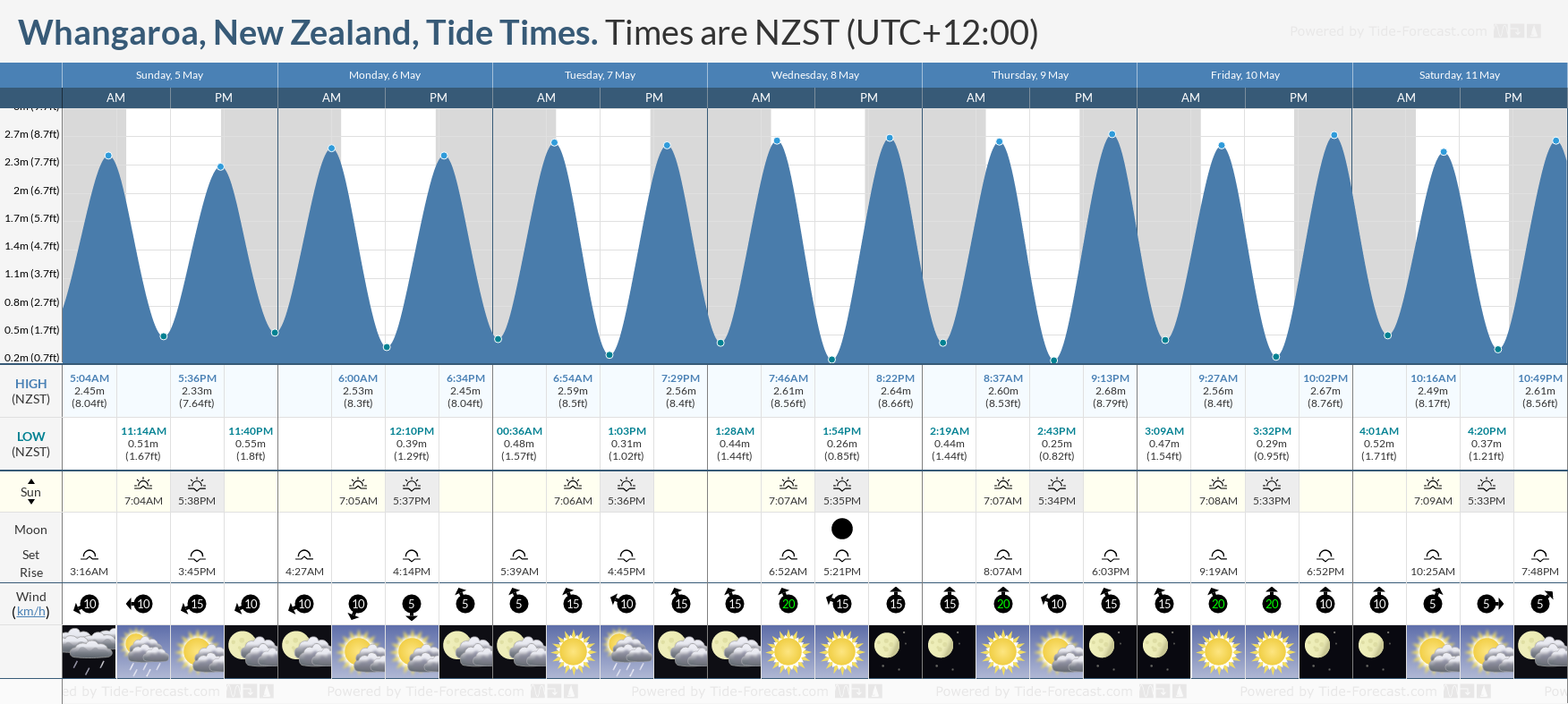 Whangaroa, New Zealand Tide Chart including high and low tide tide times for the next 7 days